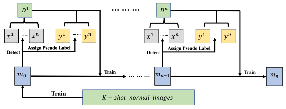 Few-shot online anomaly detection and segmentation: initial training and online model updates (Figure 1)