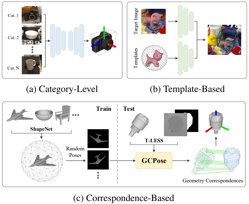 GCPose comparison of category-level, template-based, and correspondence-based pose estimation frameworks (Figure 1)